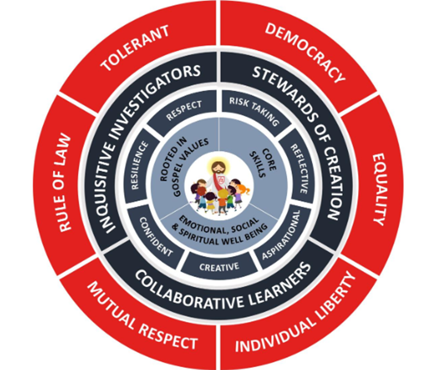 Our Curriculum Wheel